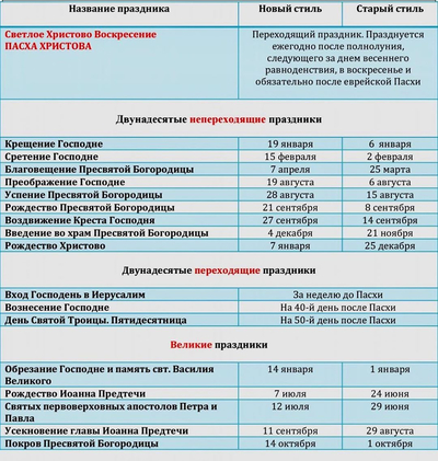 Основные христианские праздники