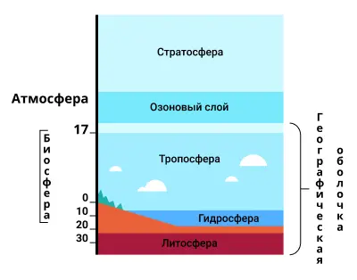 Географическая оболочка: строение и свойства