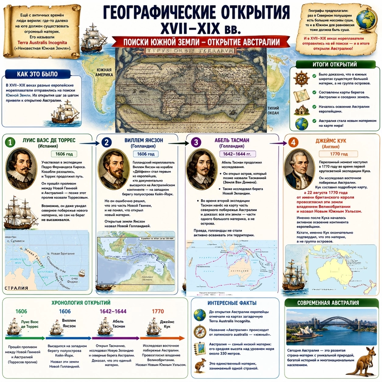 Поиски Южной Земли и открытие Австралии (XVII–XVIII вв.)