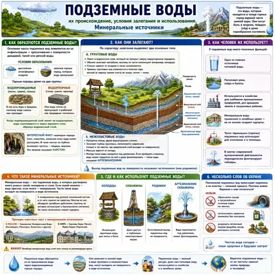 Подземные воды: происхождение, залегание и использование