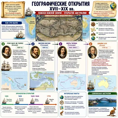 Поиски Южной Земли и открытие Австралии (XVII–XVIII вв.)