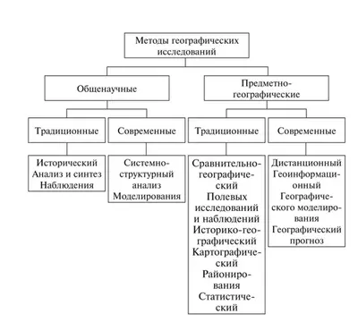 Методы географии: как узнают новое о Земле и погоде