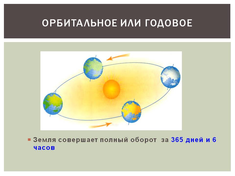 Орбитальное движение земли 5 класс
