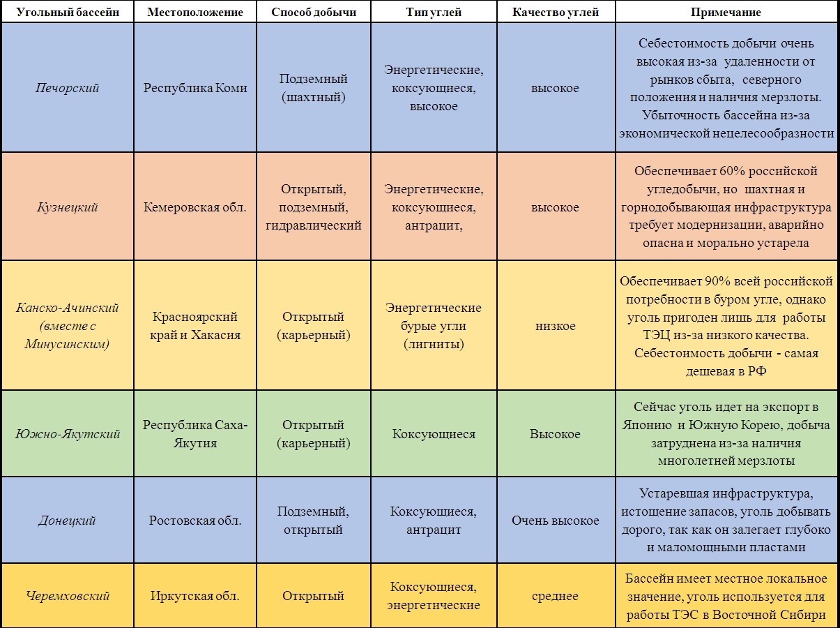 Характеристика основных угольных бассейнов России