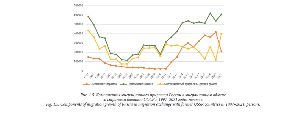 Миграция между Россией и странами бывшего СССР