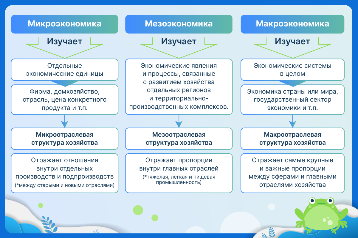 Состав хозяйства. Отраслевая структура, функциональная и территориальная структуры хозяйства страны, факторы их формирования и развития