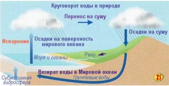 Мировой круговорот воды. Значение гидросферы