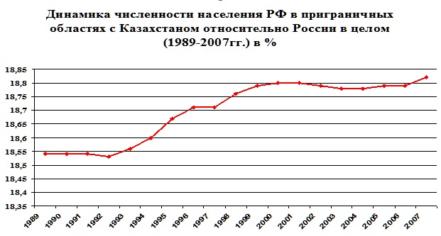 Демографическая ситуация в российско-казахстанском приграничье по обе стороны