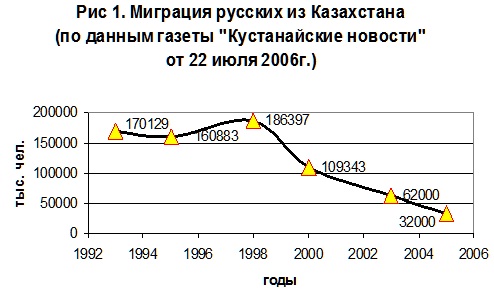 Современные миграционные процессы в Казахстане.