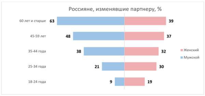 Опрос ВЦИОМ показал, что россияне все чаще изменяют