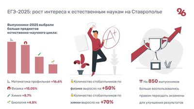 Число стобалльников по химии на Ставрополье выросло на 70%