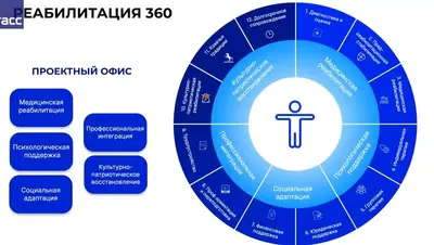 Проект «Реабилитация 360» для поддержки участников СВО запустили на Ставрополье