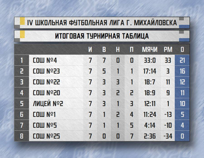 Итоги первого круга футбольной лиги г. Михайловска