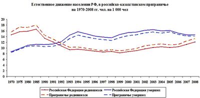 Демографическая ситуация в российско-казахстанском приграничье по обе стороны