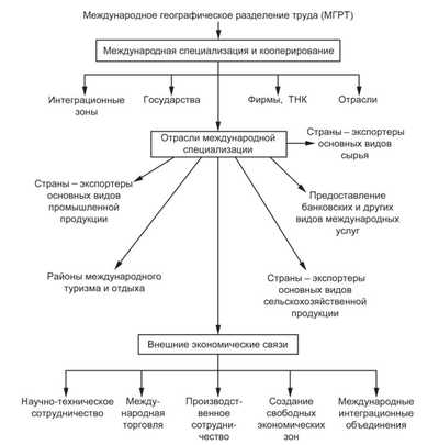 География 10 класс Международное географическое разделение труда (МГРТ). Отрасли международной специализации. Аграрные, индустриальные