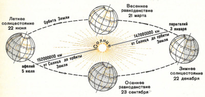 География 5 класс Движения Земли. Географические следствия движения Земли вокруг Солнца. Дни весеннего и осеннего равноденствия