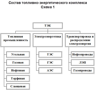 География 10 класс Топливно-энергетический комплекс (ТЭК) мира: основные этапы развития, «энергопереход».