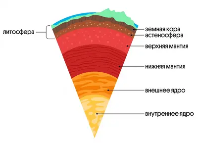 География 5 класс Литосфера — твёрдая оболочка Земли. Методы изучения земных глубин. Внутреннее строение Земли.