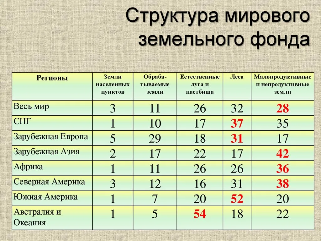 География 10 класс Географические различия в обеспеченности земельными ресурсами. Земельный фонд мира, его структура. Современные тенденции
