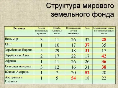 География 10 класс Географические различия в обеспеченности земельными ресурсами. Земельный фонд мира, его структура. Современные тенденции