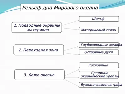 География 5 класс Рельеф дна Мирового океана. Острова, их типы по происхождению.