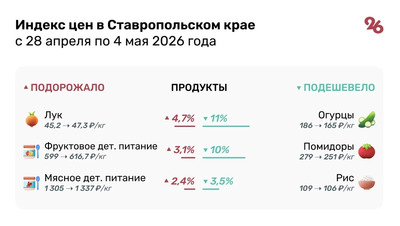Помидоры подешевели ещё на 10% на Ставрополье