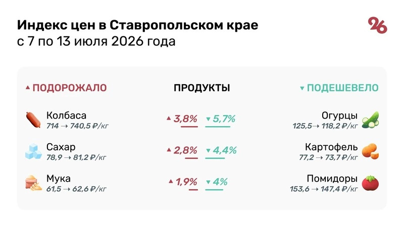 Колбаса, сахар и мука подорожали за неделю на Ставрополье