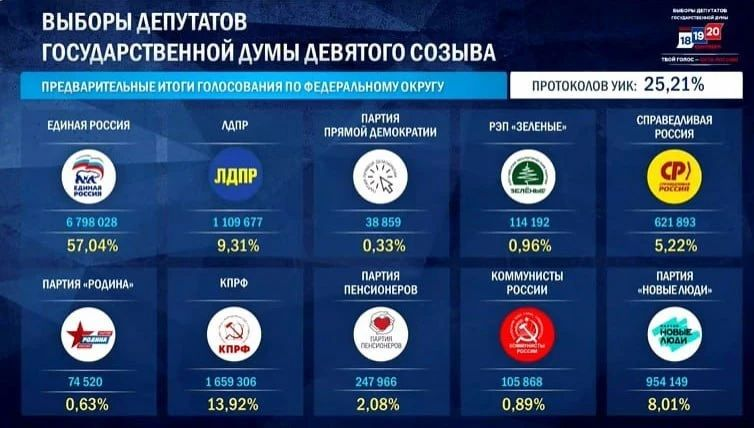 Первые итоги в Москве: ЦИК обработал 25% протоколов, «Единая Россия» лидирует