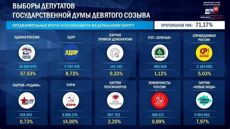 ЦИК: «Единая Россия» — 57,53%, рекордная явка в СКФО