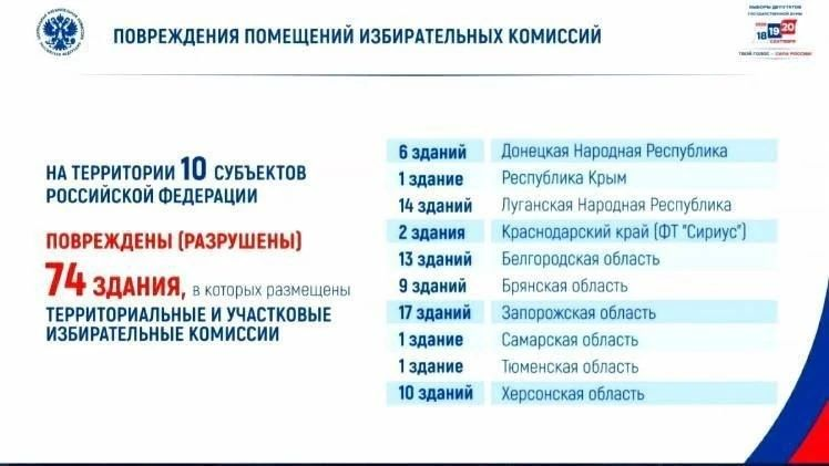 Памфилова: 74 здания избиркомов повреждены в 10 регионах
