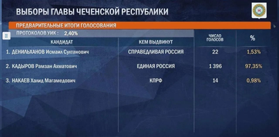 В Чечне Кадыров лидирует: 97,35% после 2,40% протоколов