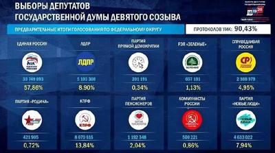Итоги выборов в Госдуму: «Справедливая Россия» не проходит барьер в федеральных округах