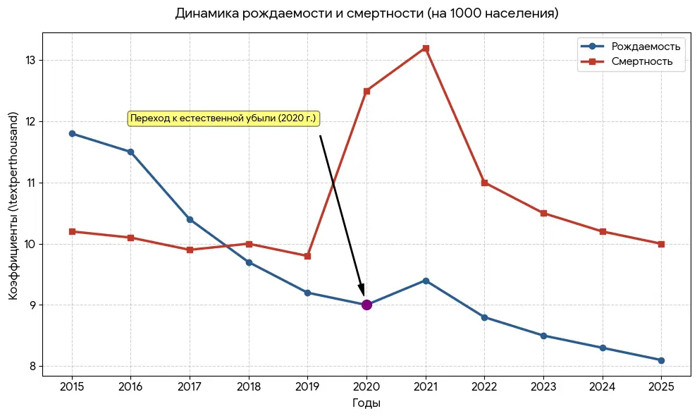 Шпаковский муниципальный округ Ставрополья: демография 2015–2025
