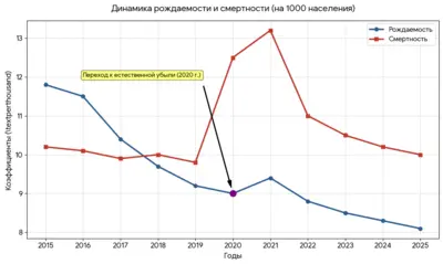 Шпаковский муниципальный округ Ставрополья: демография 2015–2025
