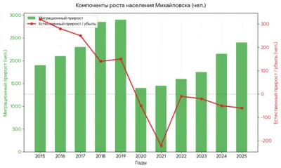 Михайловск растет быстрее других: миграция меняет демографию